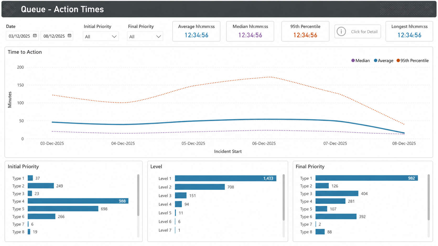 KPI Time Based