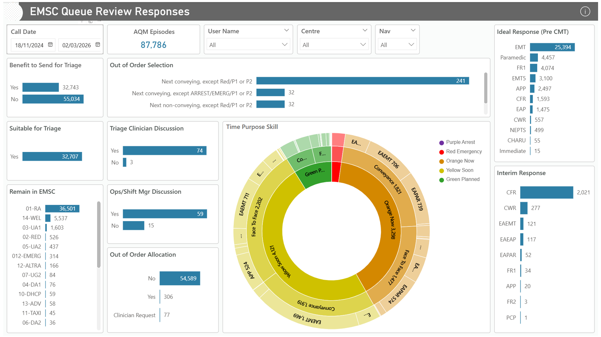 Patient Assessments Report