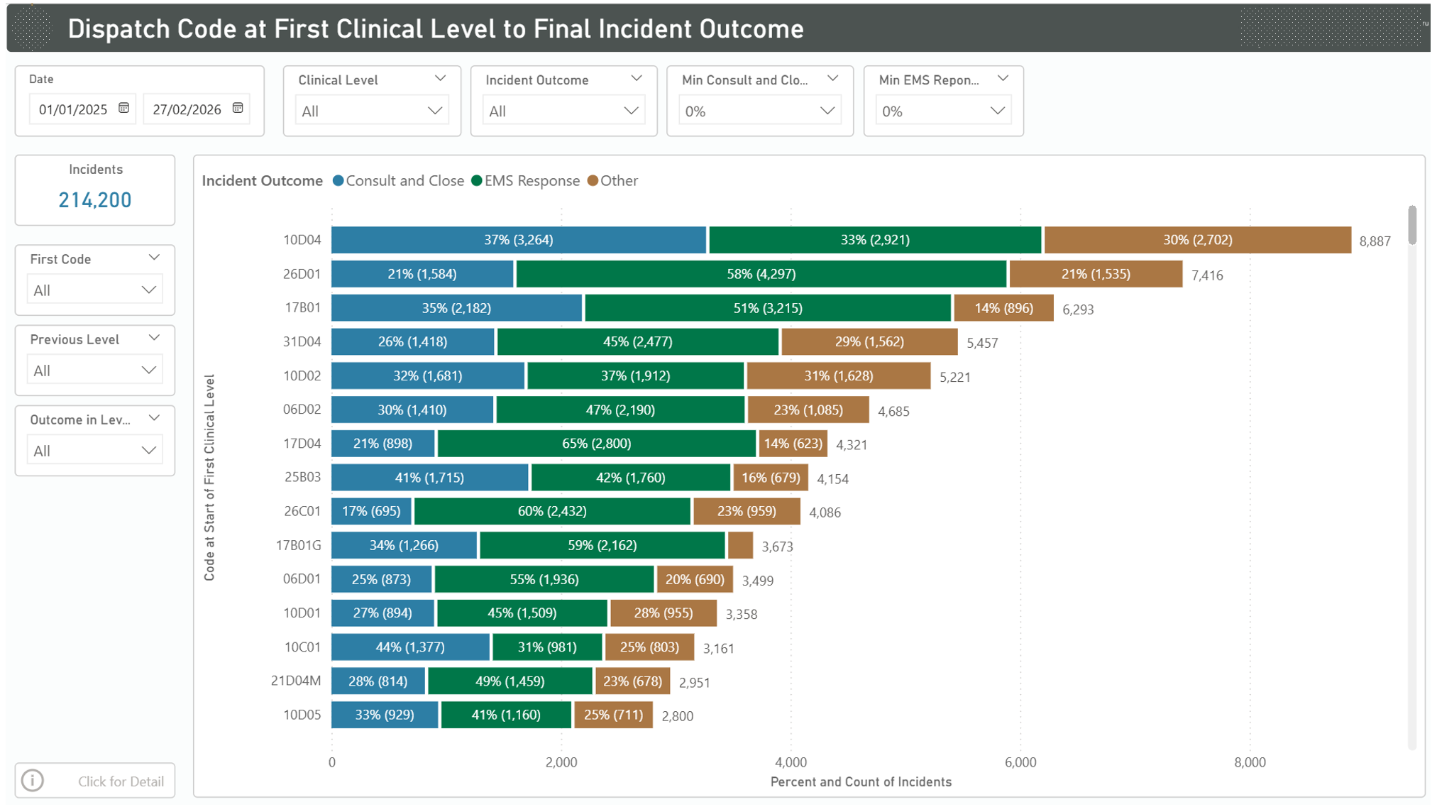 Clinical Call Flow